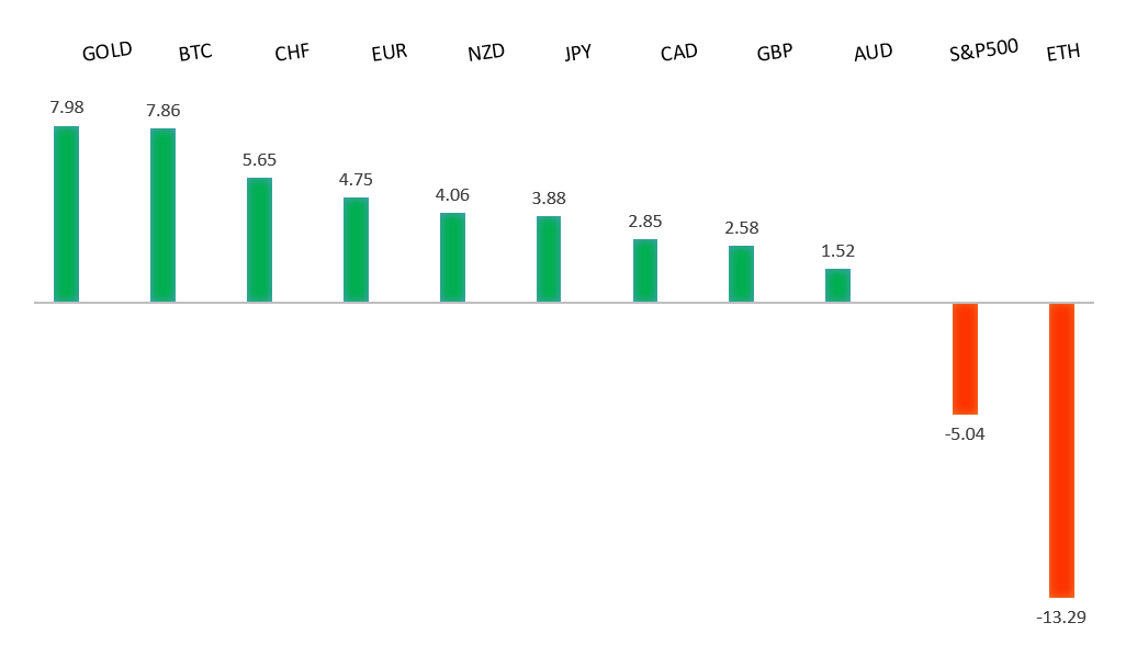 Performance Chart