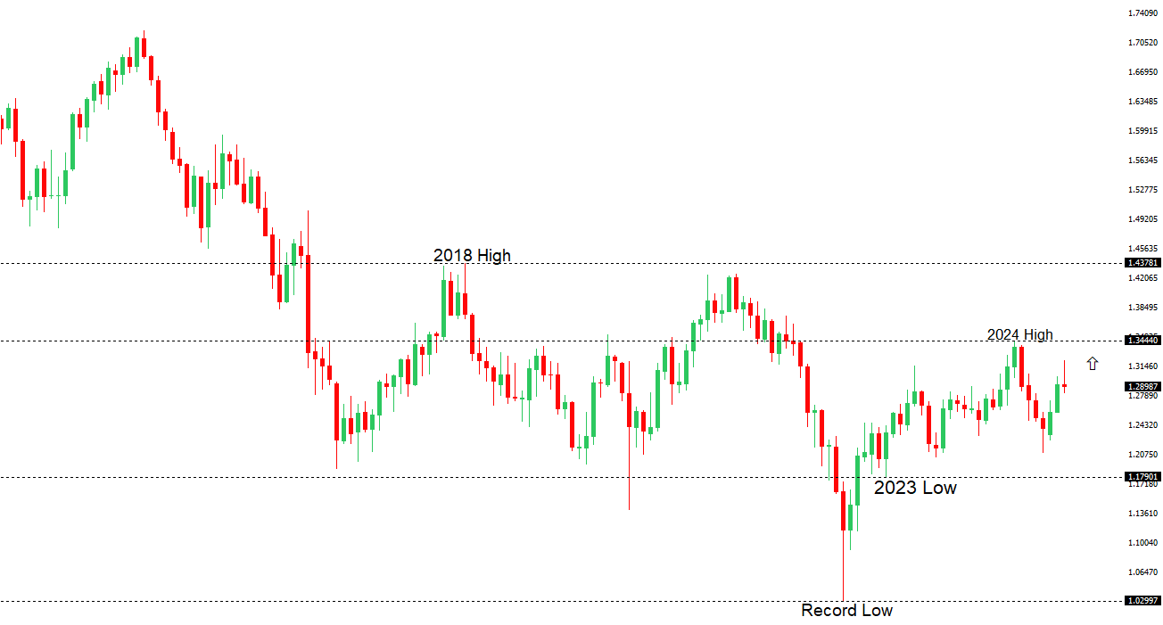 GBPUSD Chart