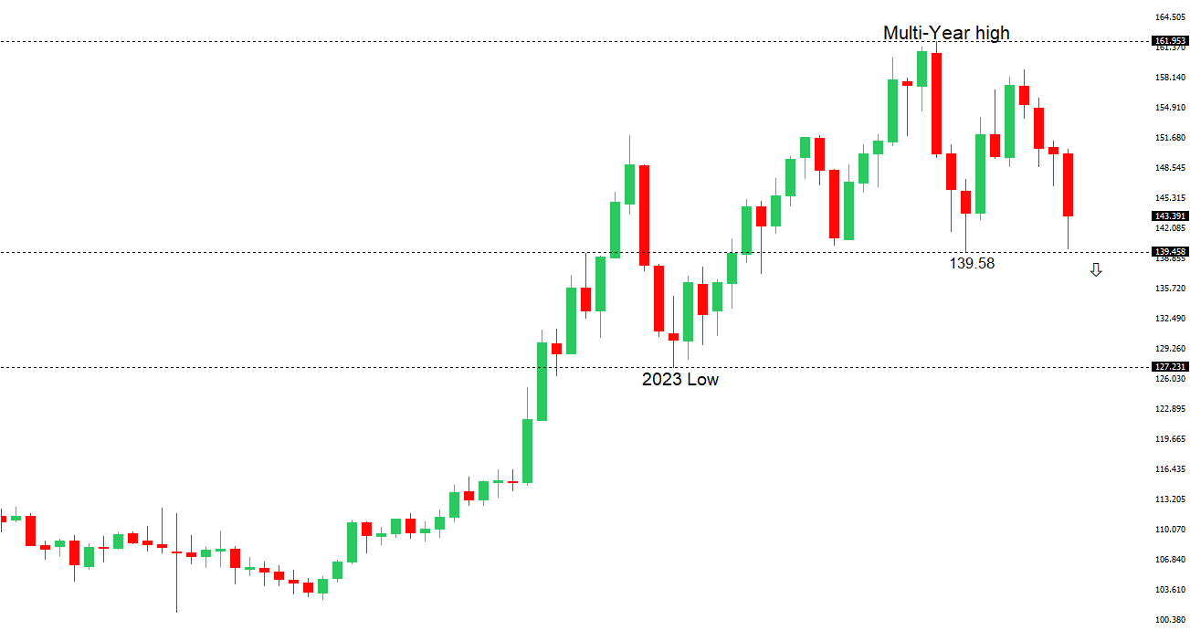 USDJPY Chart